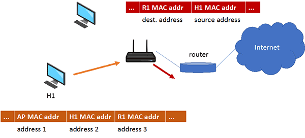 This figure shows a typical wireless LAN connected to Internet through a router. Host H1 sends a frame to the AP with AP, Host and Router addresses. Once the frame gets the AP, it embeds the data in an Ethernet frame to reach the router. This frame only contains the Router and Host addresses.