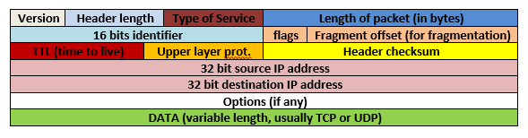 This figure shows the IP version 4 datagram format. This figure shows the IP version 4 datagram format.