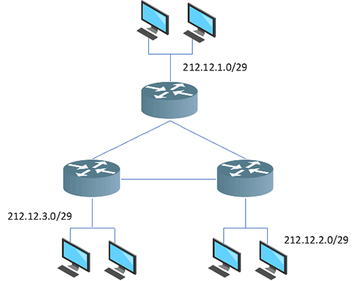 Figure shows a network topology with three routers, three subnetworks and three links. Routers are interconnected forming a triangle, and each router hosts a subnet.
