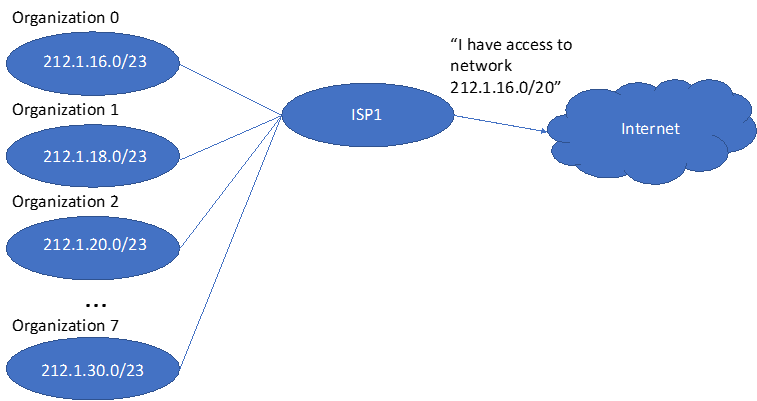 Figure shows a set of organizations with network addresses: 212.1.16.0/23, 212.1.18.0/23, 212.1.20.0/23 until 212.1.30.0/23. These networks are connected to ISP1 which give them access to Internet. In order to give them access, ISP1 advertises 212.1.16.0/20 to Internet.