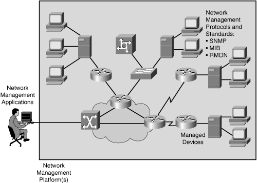 This figure represents an example of network management infrastructure.