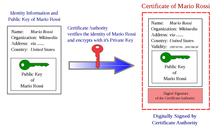 This figure summarizes the operation of a certification authority to generate a certificate.