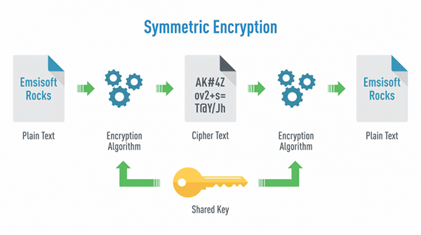 Symmetric Encryption Symmetric Encryption