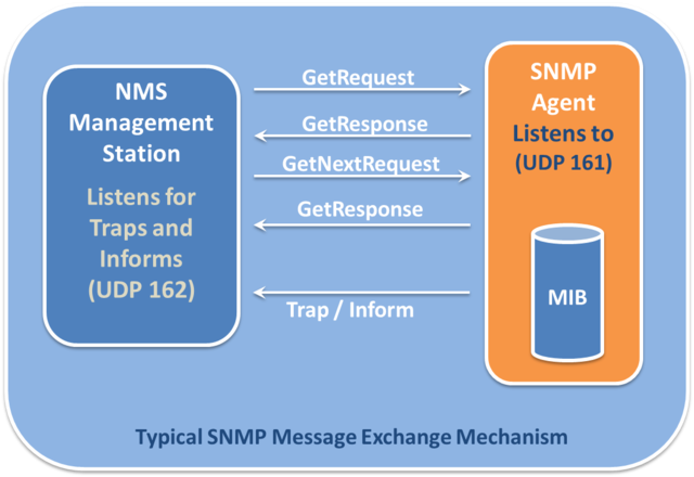 This figure shows the typical SNMP messages and its directionality.