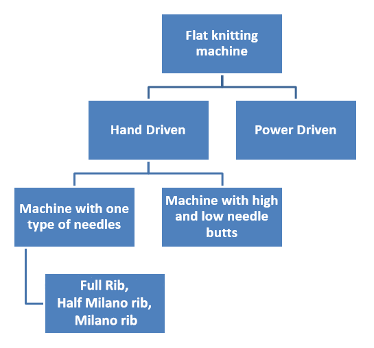 Flat knitting machine can be Hand Driven or Power Driven.  Hand Driven - Machine with one type of needles; Full Rib, Half Milano rib, Milano rib; Machine with high and low needle butts.