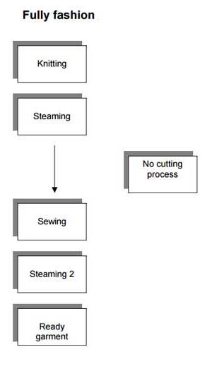 Fully fashion production method