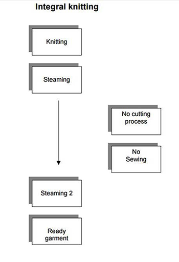 Integral knitting production method