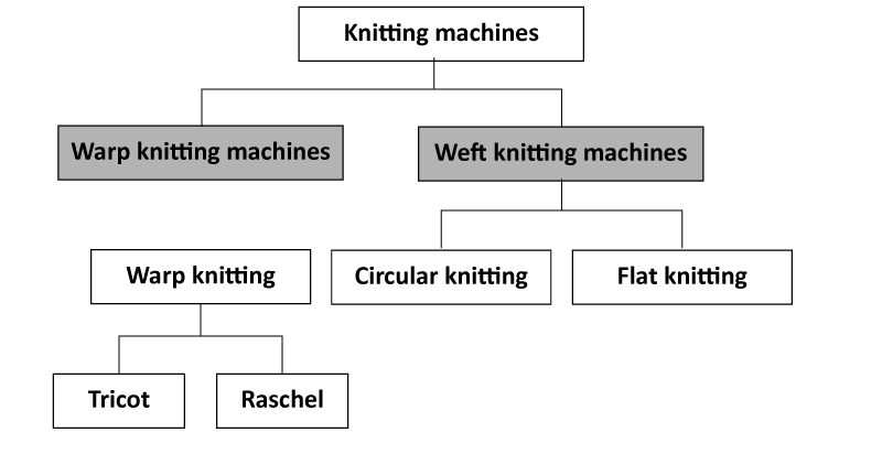 Classification of knitting machines