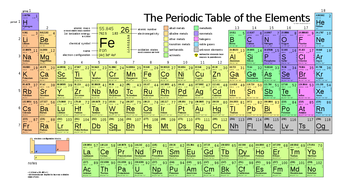 Periodic table