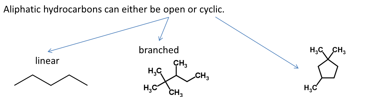 Aliphatic hydrocarbons can be open or cyclic