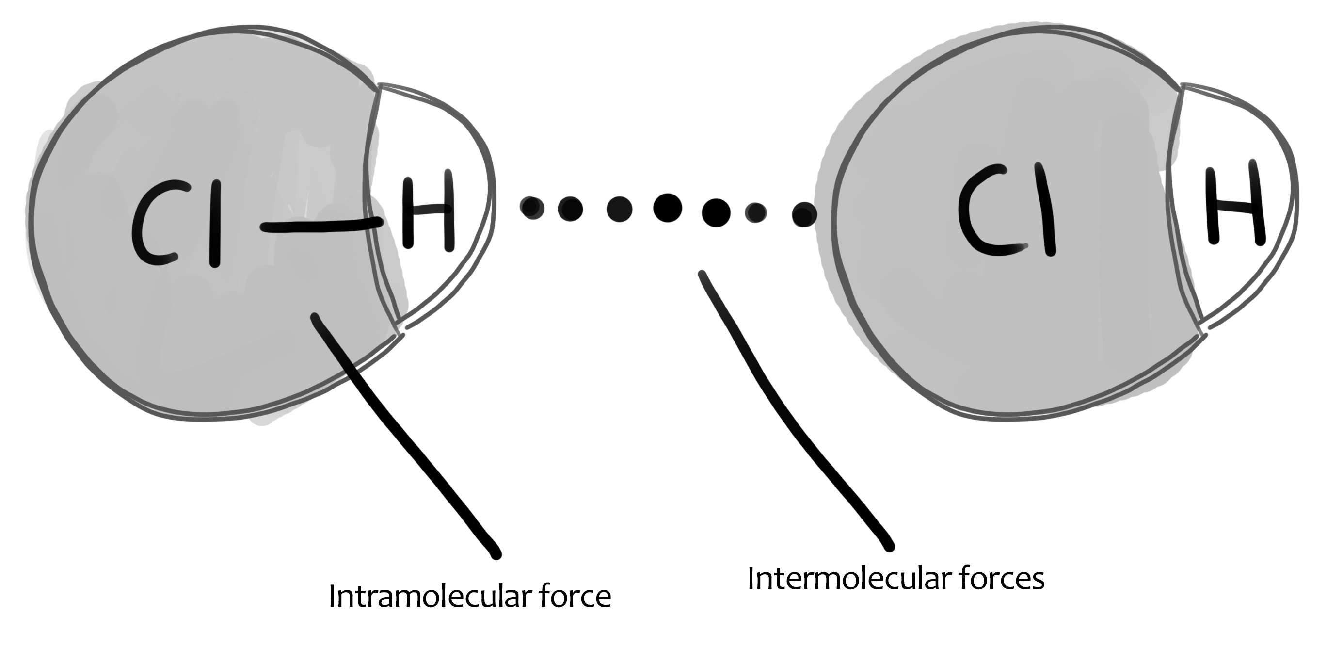 Forces between molecules