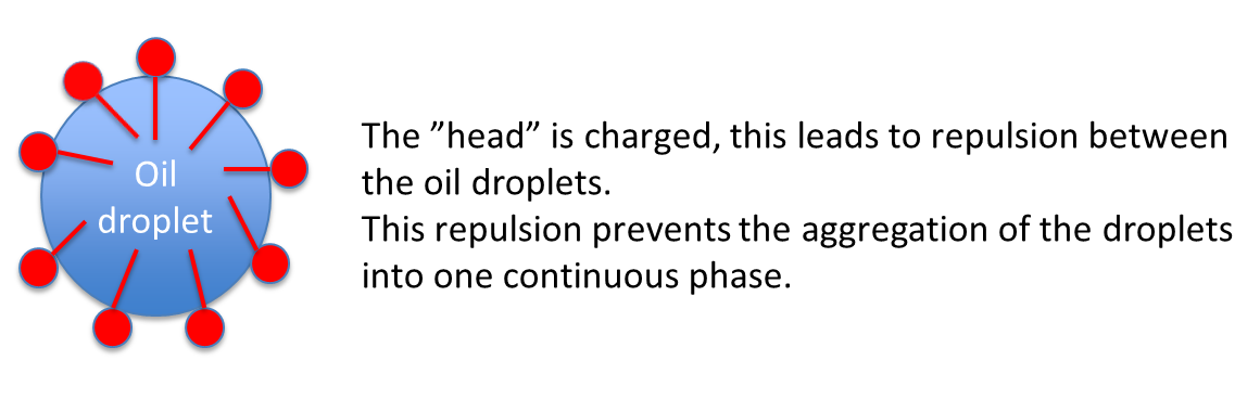 forming emulsion