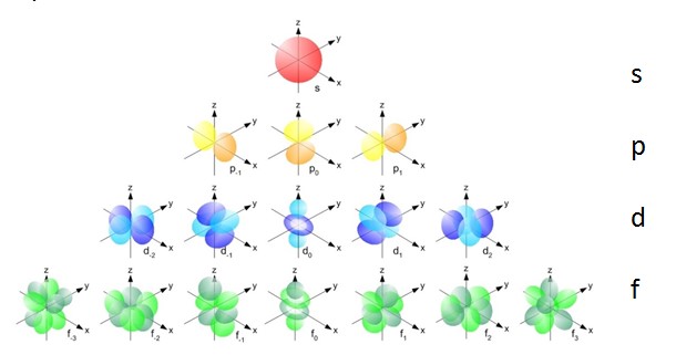 Visualizing electron orbitals