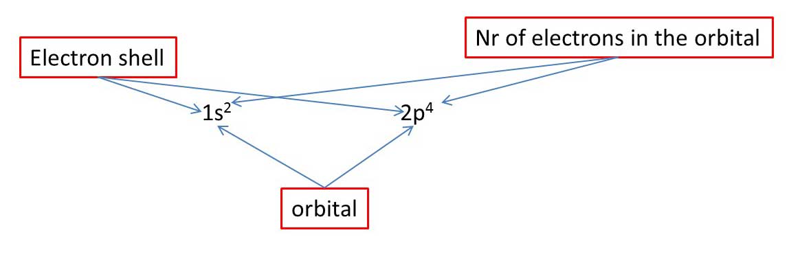 Atomic Orbitals
