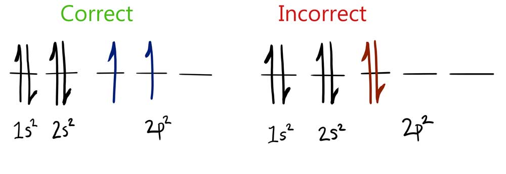 Electron configurations