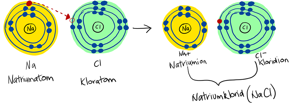  Ionic bonding
