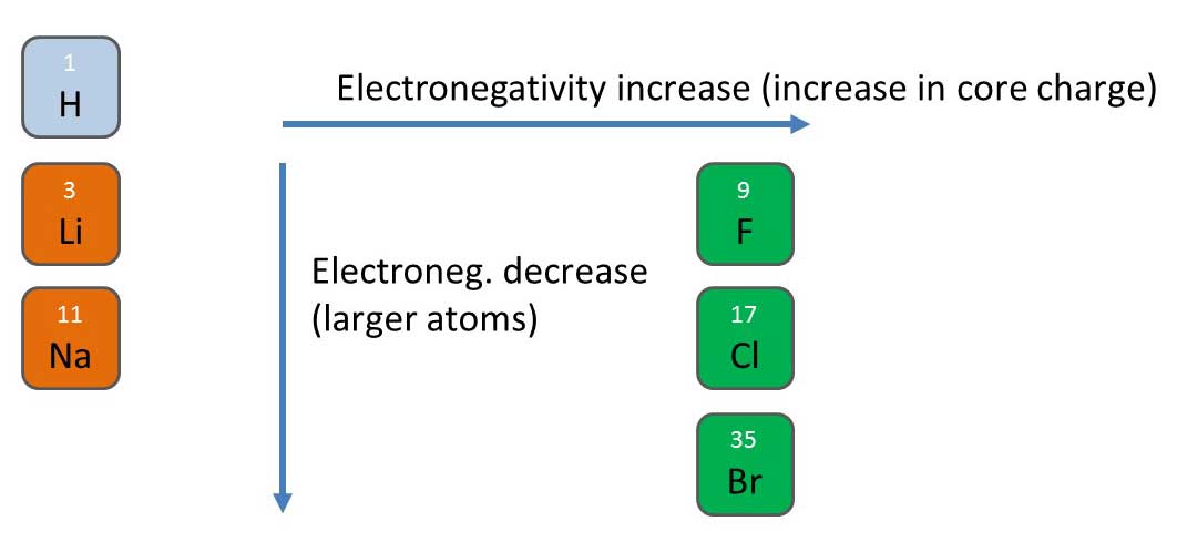 Difference in electronegativity between bonds