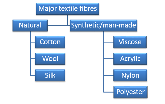 chart showing breakdown of textile fibres