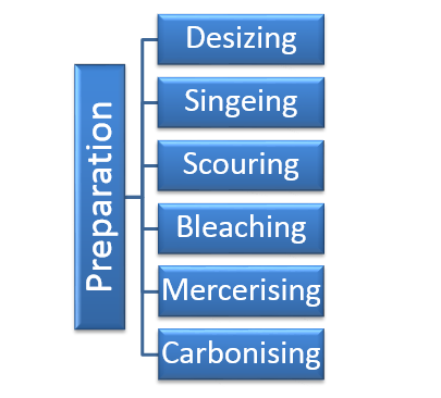 chart showing pretreatment process