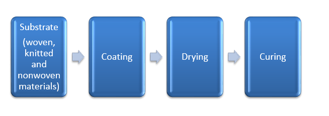 Coating process