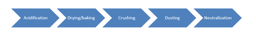 Carbonising