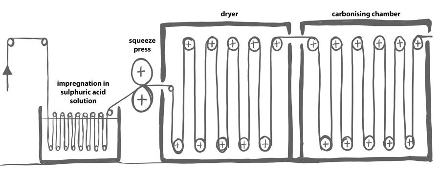 Carbonising process