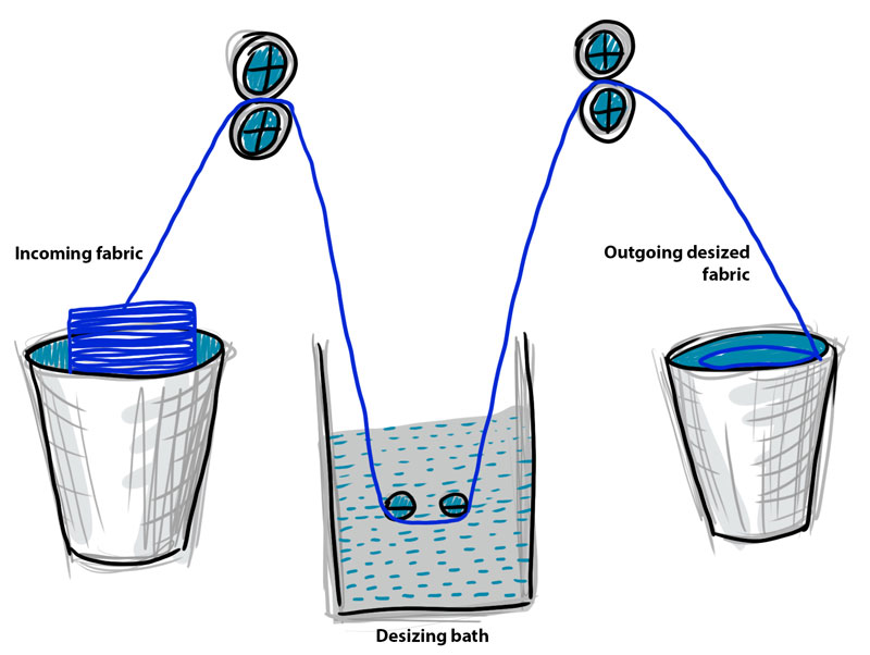 De-sizing bath