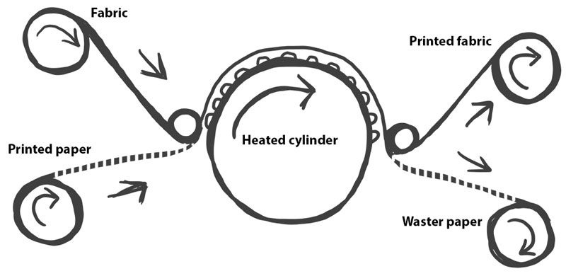 Heat transfer printing