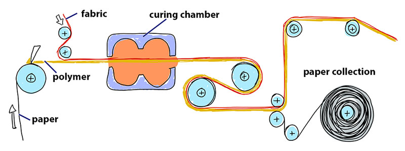 Indirect coating