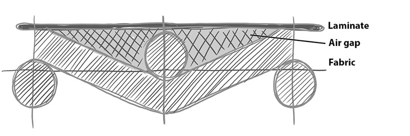 Schematic of a laminated textile