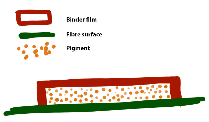 Pigment printing