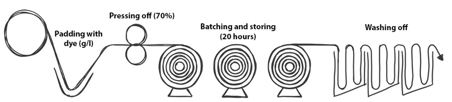 Semi-continuous dyeing process Semi-continuous dyeing process