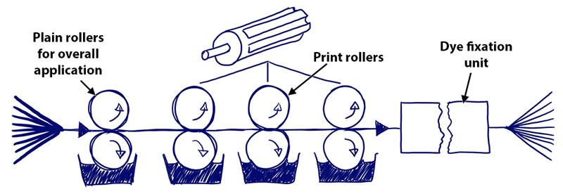 Warp printing