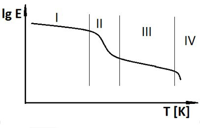 Schematic temperature dependence