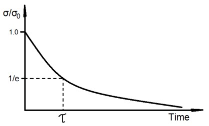 Schematic relaxation curve