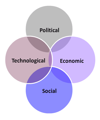Pest: Political, Technological, Economic, Social