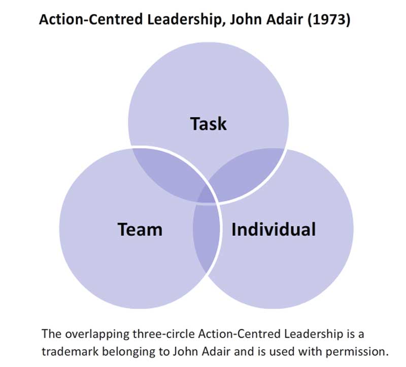 Action-Centred Leadership Action-Centred Leadership diagram - John Adair
