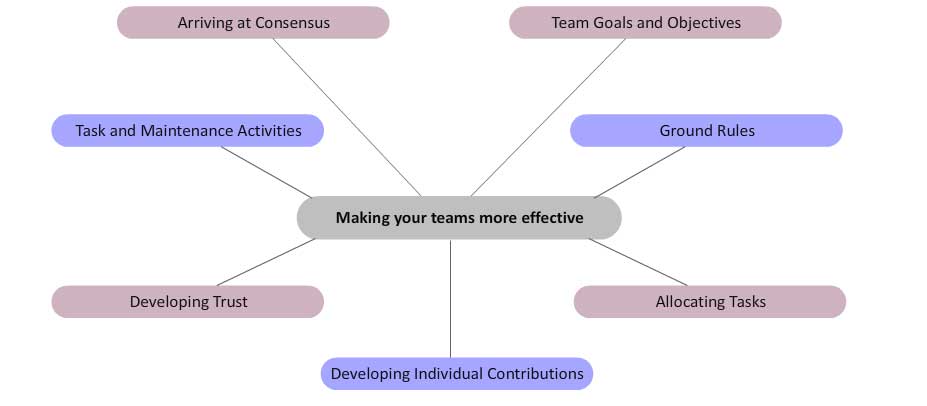 Making your teams more effective Making your teams more effective