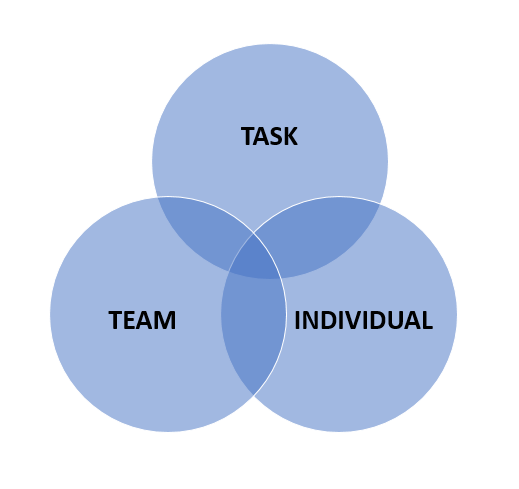 The internal elements of team effectiveness The internal elements of team effectiveness