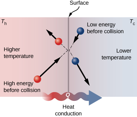 thermal conduction diagram