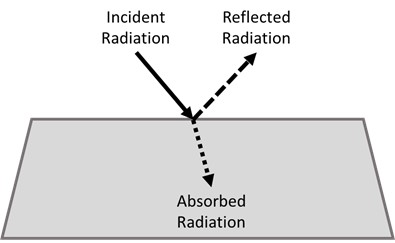 law of radiation