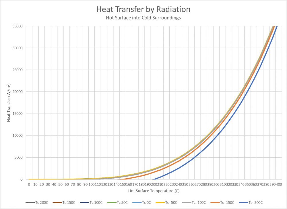 radiation heat transfer graph