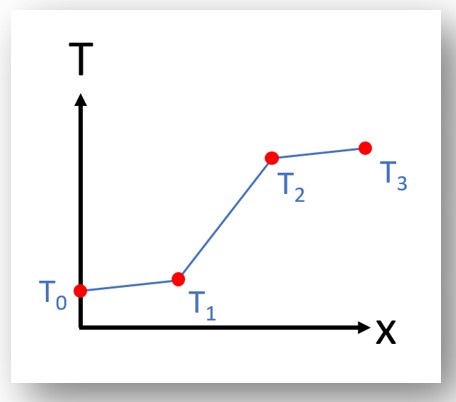 linear graphing of temperature points