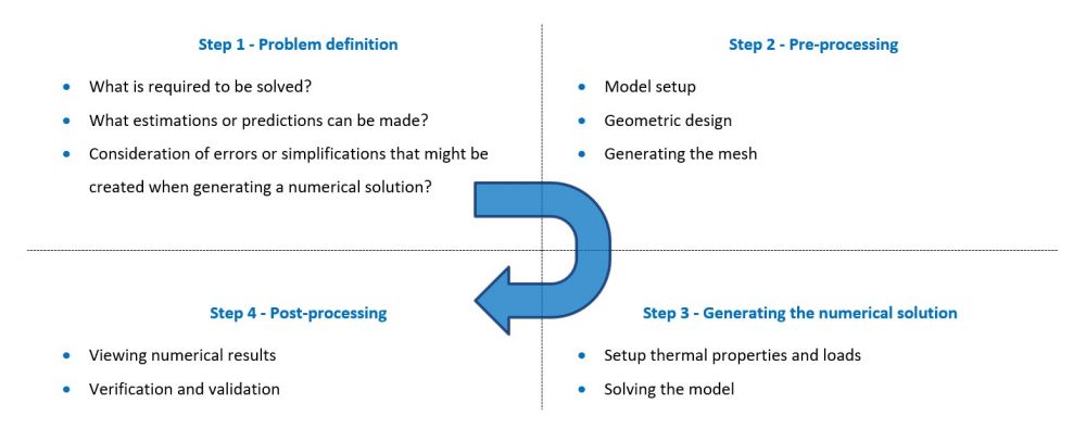 Step 1 - Problem definition; Step 2 - Pre-processing; Step 3 - Generating the numerical solution; Step 4 - Post-processing 