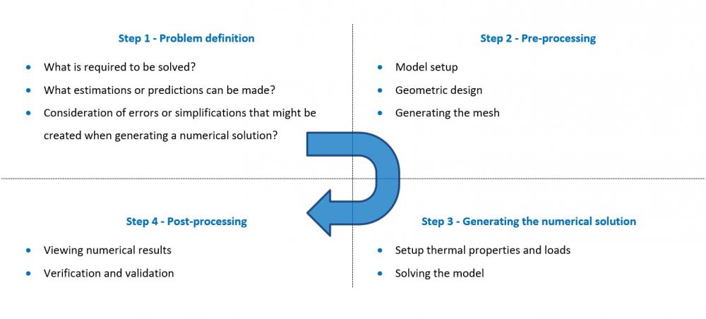 modelling lifecycle: Problem definition; Pre-processing; Generating the numerical solution; Post-processing.