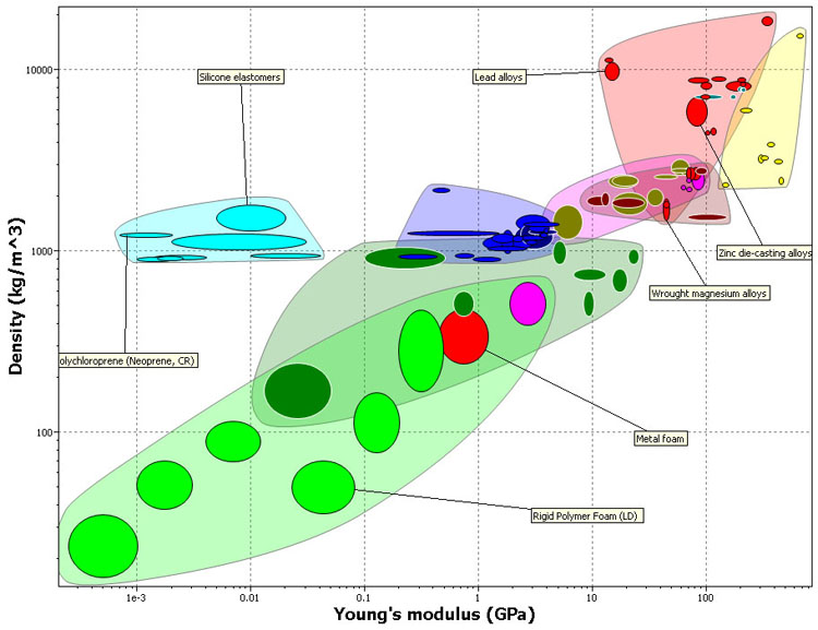  Materials selection, or 