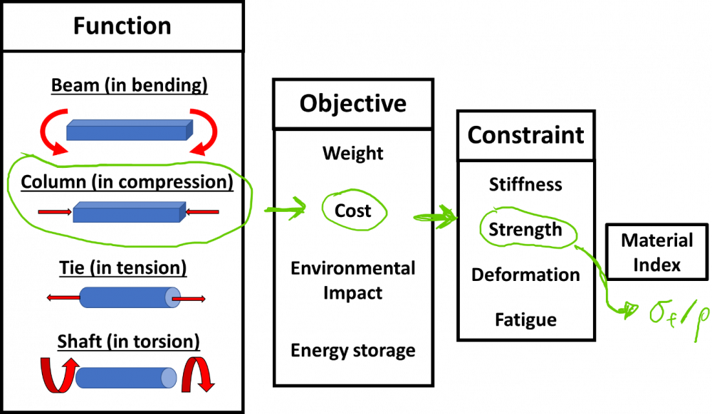 function > objective > constraint > material index diagram