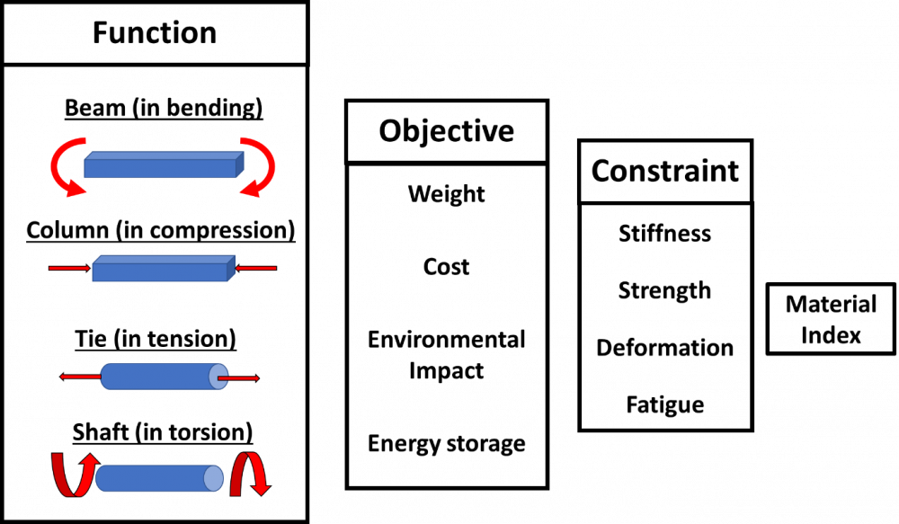 function > objective > constraint > material index diagram