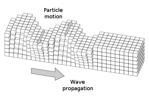 Depiction of the propagation of a Love wave. The particles vibrate perpendicularly to the direction of propagation and the amplitude decays with depth.