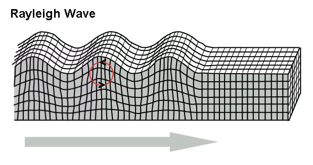 Rayleigh wave